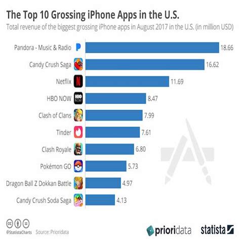 Top Grossing Mobile Apps: United States .